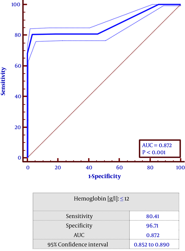 Receiver operating characteristic (ROC) curve shows the best cut off point for hemoglobin level in no-reflow phenomenon.