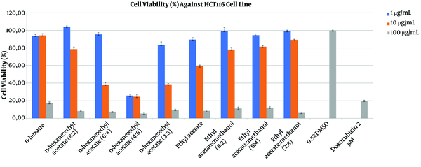 % Cell Viability of HCT 116
