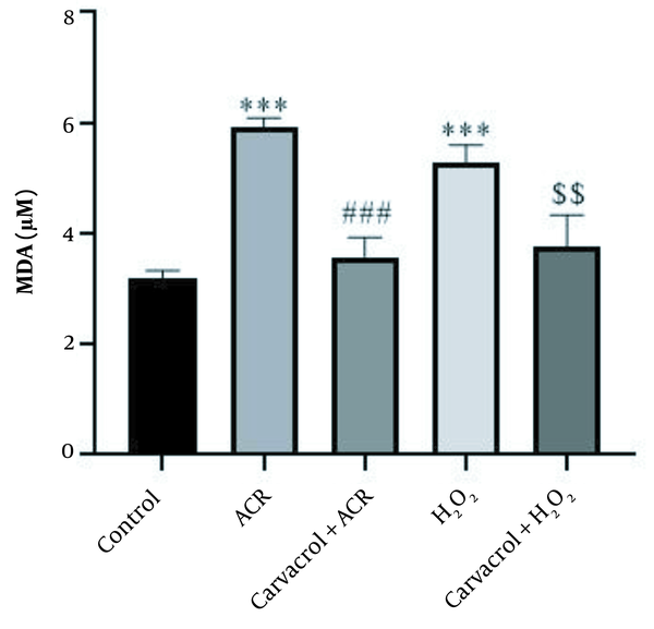 The effect of carvacrol on lipid peroxidation in the NIH 3T3 cells after acrylamide (ACR) and H2O2 exposure. Cells were treated with Carvacrol with 100 µM. Data represent mean ± SD [*** significantly different from the control group (P &lt; 0.001); ### significantly different from ACR group (P &lt; 0.001); $$ significantly different from H2O2 group (P &lt; 0.01)].