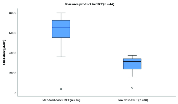 The dose area product (DAP) of standard-dose cone-beam computed tomography (SD-CBCT) versus low-dose cone-beam computed tomography (LD-CBCT). Data is presented as median ± SD. The mean DAP of LD-CBCT was significantly lower than that of SD-CBCT (LD-CBCT: 2733 ± 848 µGm2, SD-CBCT: 6119 ± 1677 µGm2; P &lt; 0.0001).