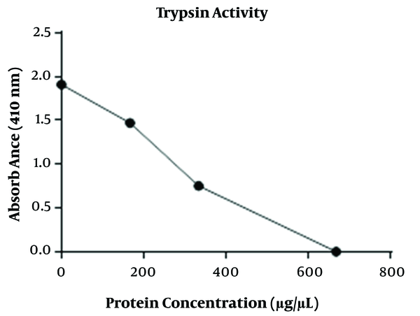 Trypsin inhibitory effect of 5% leech cream, the concentration chart of 100, 200 and 300 mg of cream (horizontal) versus absorption at 410 nm (vertical), respectively (0.6, 1.2, 2.4). Trypsin activity had negative relationship with increasing concentrations of leech cream, ranging from 0 to 300 mg/ml. (Kruskal Wallis analysis, P &lt; 0.05; χ2 = 21.6).