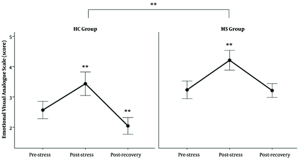 The score of EVAS in response to TSST; The EVAS score increased after TSST in both groups (** P &lt; 0.0000 between post-stress and two other states and recovery with the pre-stress state in HC group, and between post-stress and pre-stress and recovery state in MS group). The EVAS level was higher in the MS group than in the HC group (**: P &lt; 0.00001).
