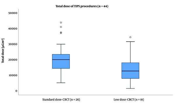 The box plot of total radiation dose area product (DAP) during a transjugular intrahepatic portosystemic shunt (TIPS) procedure under the guidance of standard-dose cone-beam computed tomography (SD-CBCT) and low-dose cone-beam computed tomography (LD-CBCT). The total dose in the procedure was also significantly lower using LD-CBCT (LD-CBCT: 14831 ± 9299 µGm2, SD-CBCT: 20985 ± 10127 µGm2; P = 0.047).