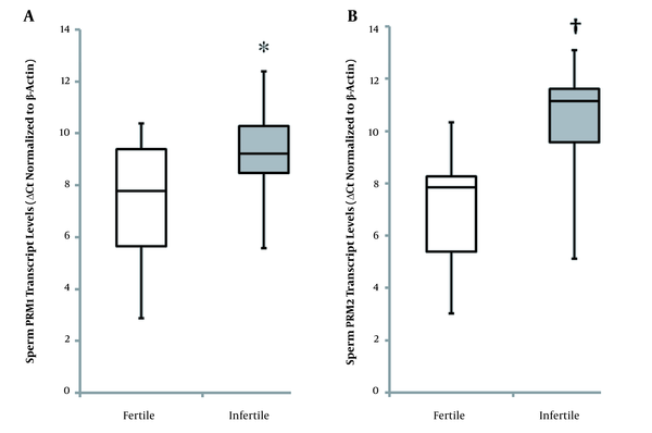 Sperm protamine normalized Ct values in fertile controls and men of couples with unexplained infertility (box plot A and B). PRM1 and PRM2 expressions were significantly higher in healthy controls than unexplained infertile patients (* P = 0.046; † P = 0.001). Low normalized Ct values indicate high mRNA expression levels. Mann-Whitney U-test was performed. P-value less than 0.05 was statistically significant (PRM1; Protamine-1, PRM2; Protamine-2).