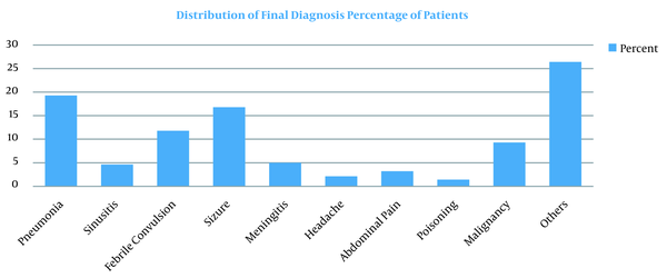 Distribution of final diagnosis percentage of patients