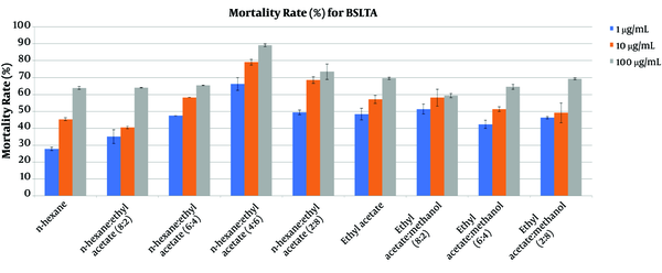 % Mortality rate for BSLA