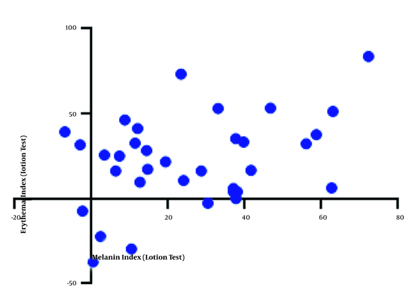 Pearson’s Correlation Test Results