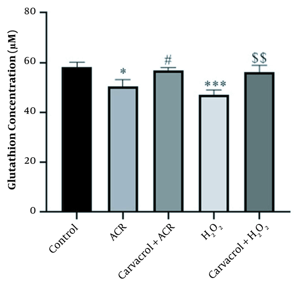 The effect of carvacrol on glutathione concentration in the NIH 3T3 cells after acrylamide (ACR) and H2O2 exposure. Cells were treated with carvacrol with 100 µM. Data represent mean ± SD [* significantly different from the control group (P &lt; 0.05); *** significantly different from control group (P &lt; 0.001); # significantly different from ACR group (P &lt; 0.01); $$ significantly different from H2O2 group (P &lt; 0.01)].