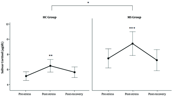 The level of salivary cortisol (SC) in response to TSST. The levels of SC increased after TSST in both groups (**: P &lt; 0.01 between post-stress and pre-stress state in HC group, ***: P &lt; 0.0000 between post-stress and pre-stress and recovery state in MS group). The SC level was higher in the MS group than in the HC group (*: P &lt; 0.01).
