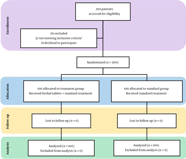 CONSORT diagram-trial profile. *Three patients were pregnant. 9 patients had kidney transplantation experience. 8 patients had History of malignancies. 12 received clinical trial medication in the last 30 days