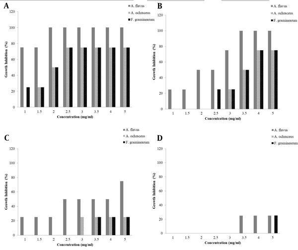 Antifungal activity of different extracts (A) ethanolic, (B) hydroalcoholic, (C) aqueous, and (D) commercial aqueous powdered of G. lucidum against toxigenic fungi (n = 6)