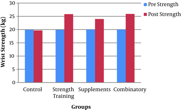 Mean of wrist muscles strength (kg) in pretest and posttest in the four study groups