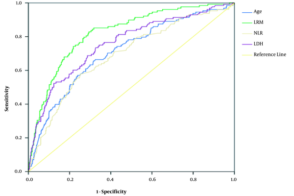 Receiver operating characteristic curves of neutrophil/lymphocyte ratio (NLR), international normalized ratio, lactate dehydrogenase (LDH), and logistic regression model (LRM) in patients with severe Coronavirus disease 2019.