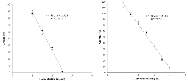 Results of absorbance assessment in the ethanolic (left) and hydroalcoholic (right) extracts of G. lucidum against A. flavus
