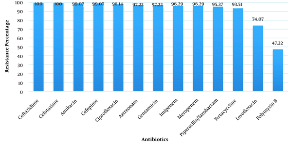 Resistance percentage of Acinetobacter baumannii isolates to different antibiotics