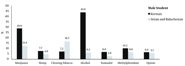 The prevalence of substance use estimated by NSU methods among male students, Iran 2019