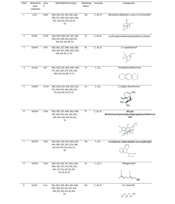 Peak, retention time (minute), area (%), identified ions (m/z), similarity index, and formula of the chemical substances detected with gas chromatography -mass spectra (*library: WILEY7.LIB).