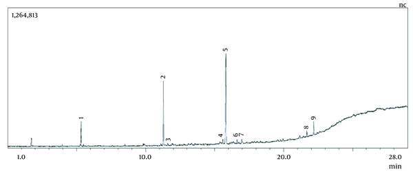 The chemical substances detected with gas chromatography-mass spectra