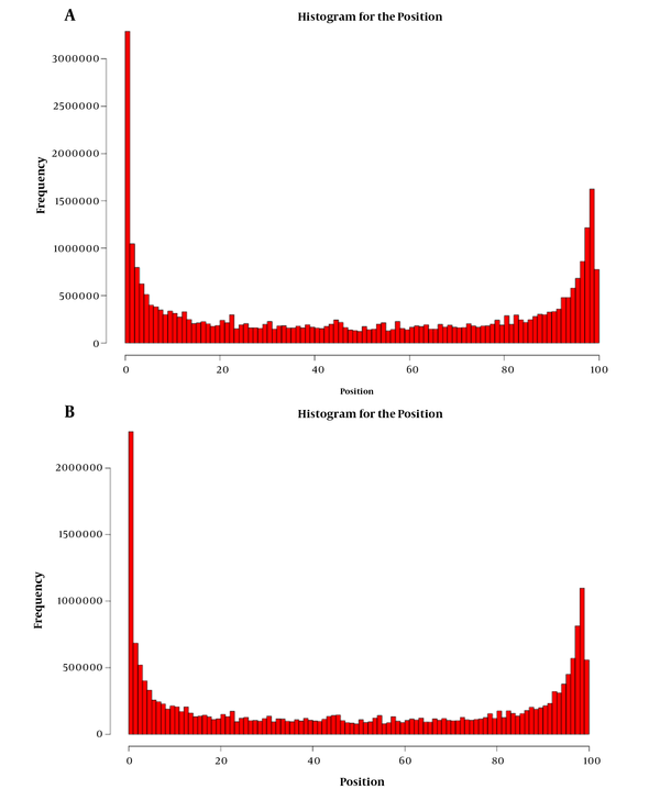 The distribution of each read length and the uniform distribution. From the above results, we could see that there was no significant difference between the distribution of each read length and the uniform distribution, so the uniformity of randomness was very good, which met the expectations of data analysis. (A) Blank; (B) HCV.