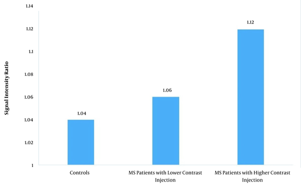 The mean dentate nucleus (DN)-to-pons signal intensity ratio (SIR) in the control and multiple sclerosis (MS) groups with ≤ 4 (lower) and > 4 (higher) contrast injections.