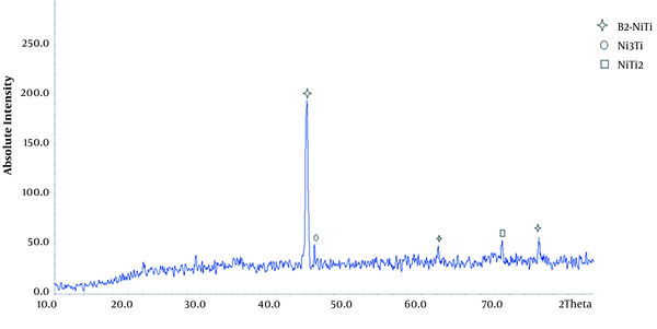 XRD pattern of the sample