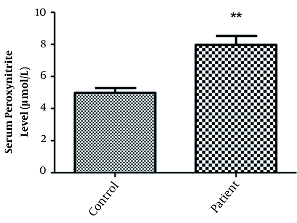 Serum peroxynitrite levels in the patient and control groups. **P&lt; 0.01 versus the control group.