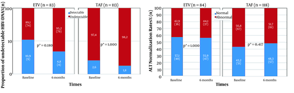 Virological and biological response results from baseline to month six in the ETV and TAF groups (*Comparison of the values of markers at baseline and the sixth month in the treatment arm, McNemar Test).