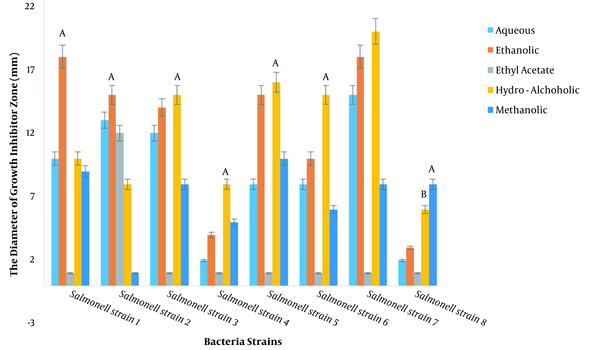The effect of different Rhazya stricta extracts at 100 ppm dilution on Salmonella typhimurium (ppm) based on the diameter of growth inhibition zone