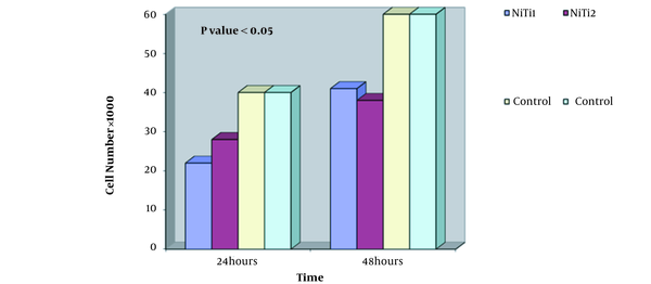 MTT test results for two samples