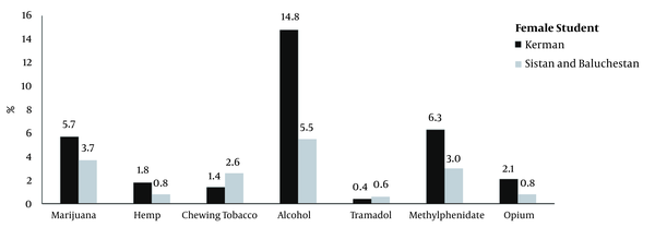 The prevalence of substance use estimated by NSU methods among female students, Iran 2019