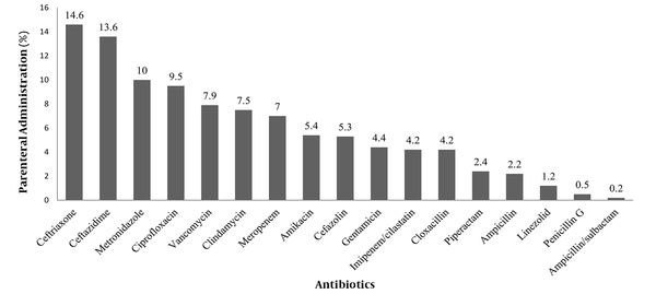 Individual antibiotic use as a proportion of total parenteral antibiotics administered to studied patients admitted to Ali-Ibn-E-Abitaleb (Peace Be Upon Him) Hospital in Zahedan, Iran, within 2017 - 2018
