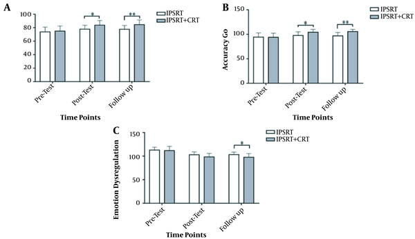 Effects of IPSRT and IPSRT + CRT on emotion dysregulation and executive function scores in three time points (pre-intervention, post-intervention, and follow-up)