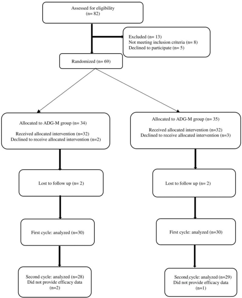 Comparison of Mirtazapine and Olanzapine on Nausea and Vomiting