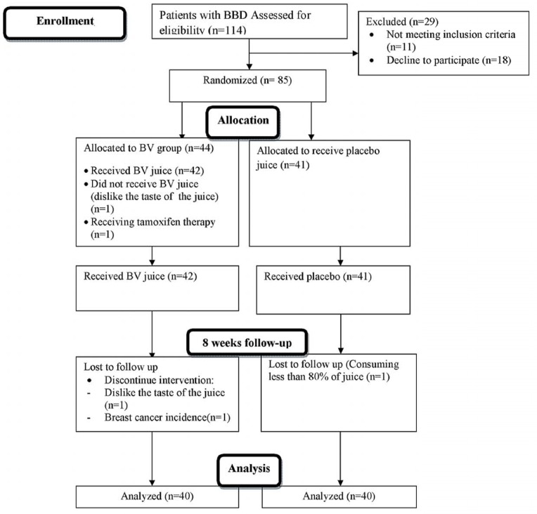 The Effects Of Berberis Vulgaris Juice On Insulin Indices In Women With 