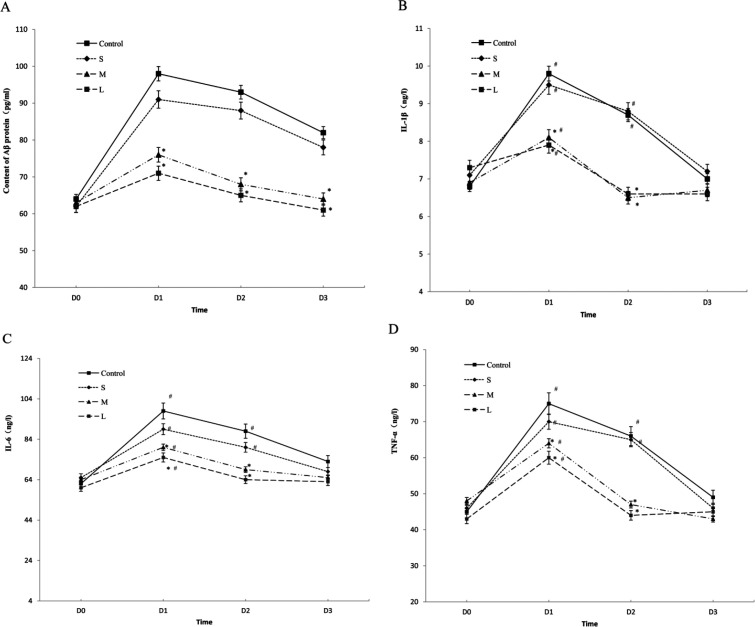 Evaluation of the Effect of Dexmedetomidine on Postoperative Cognitive ...