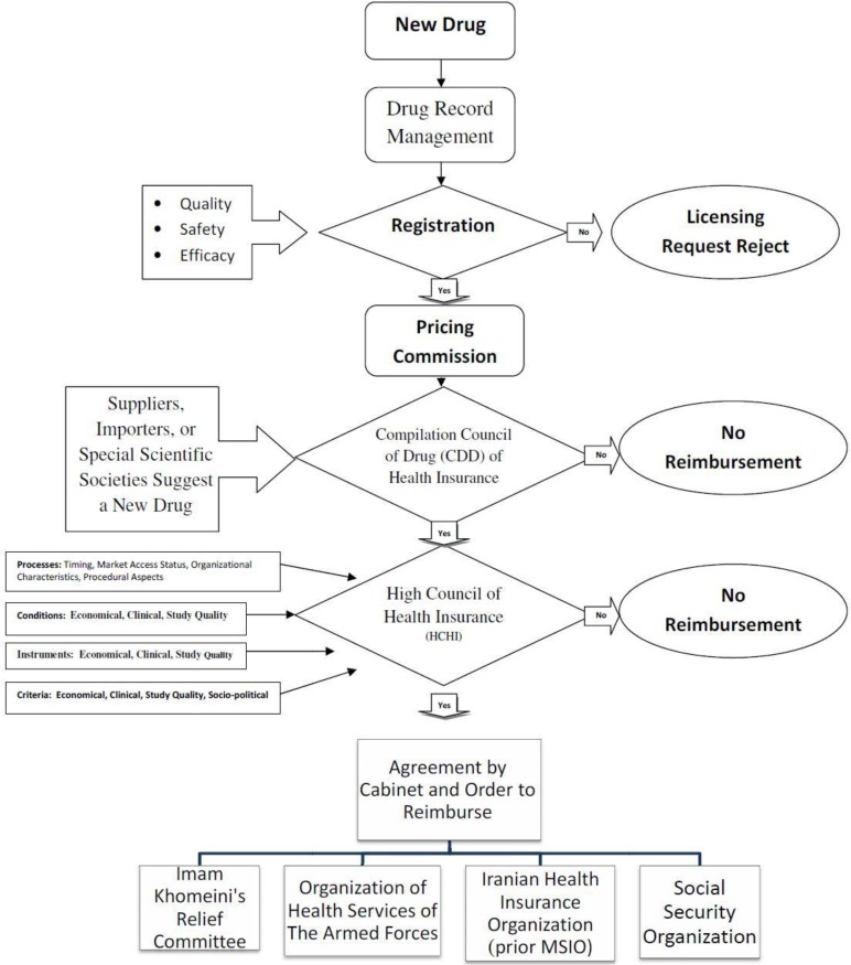 administrative-process-and-criteria-ranking-for-drug-entering-health