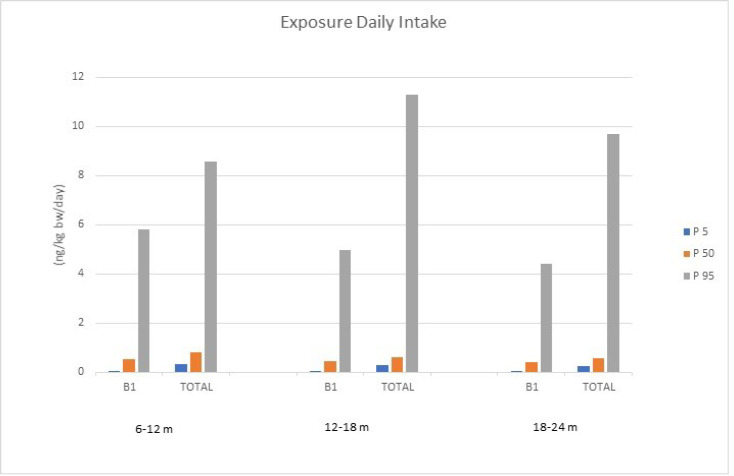 Occurrence Of Aflatoxins In Commercial Cereal-based Baby Foods In Iran ...