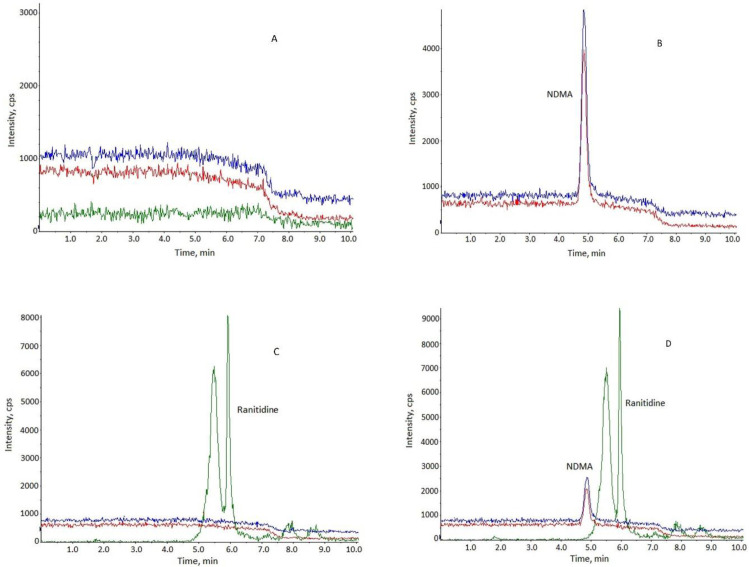 Determination Of N-nitrosodimethylamine In Ranitidine Dosage Forms By ...