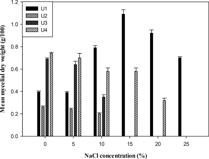 Halotolerant Ability and α-Amylase Activity of Some Saltwater Fungal ...