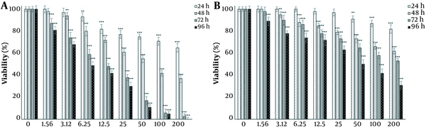A, Harmine; and B, temozolomide effects on the viability of T98G cells. Viability was evaluated by the MTT assay after 24, 48, 72, and 96 h of treatment with the 1.56, 3.12, 6.25, 12.5, 25, 50, 100, and 200 μM doses of temozolomide and harmine. The control group received the same volume of serum-free medium (* P &lt; 0.05; ** P &lt; 0.01; and *** P &lt; 0.001 compared to the control).