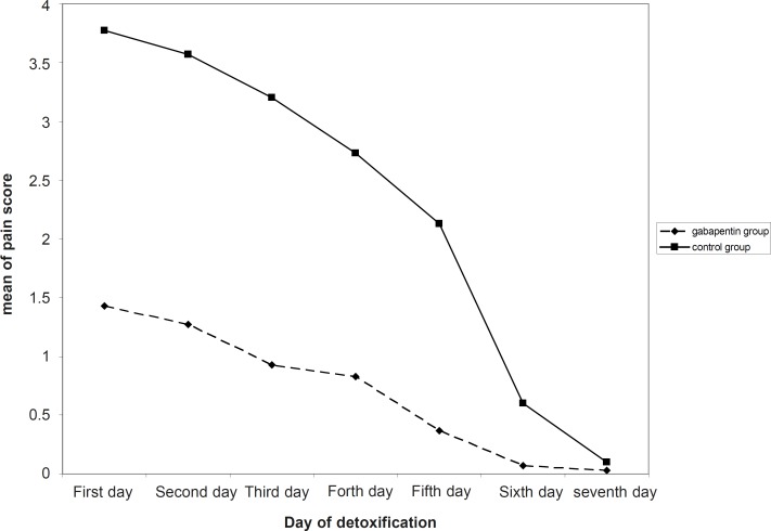 Gabapentin Effect On Pain Associated With Heroin Withdrawal In Iranian   Ijpr 11 979 G001 