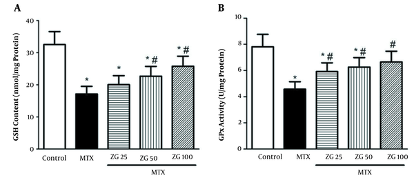 Effects of zingerone on the content of GSH and activity of GPX enzyme in liver tissue of rats treated with MTX (mean ± SD; n = 7) [ZG, zingerone; MTX, methotrexate; * Significant difference with the control group (P &lt; 0.05); # Significant difference with the MTX group (P &lt; 0.05)].