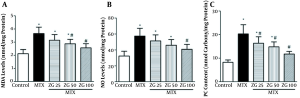 Effects of zingerone on liver tissue levels of MDA, NO, and PC in rats treated with MTX (mean ± SD; n = 7) [ZG, zingerone; MTX, methotrexate; * Significant difference with the control group (P &lt; 0.05); # Significant difference with the MTX group (P &lt; 0.05)].