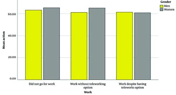 Bar chart of action scores based on work status and Gender