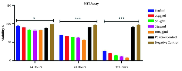 MTT assay results for A375 cells treated with ciprofloxacin and low-power laser after 24, 48, and 72 hours (*** P &lt; 0.001 negative control cells compared to other groups).