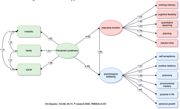 The diagram of path coefficients and relationships between variables in the structural equations of research.