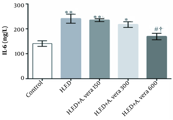 Comparison of the mean concentration of IL-6 in the studied groups of adult male Wistar rats. **, There was a significant difference among the high-fat diet group and high-fat diet + Aloe vera alcoholic extract group and the control group at a dose of 150 mg/kg (P ≤ 0.01); *, There was a significant difference between the high-fat diet + Aloe vera alcoholic extract group and the control group at a dose of 300 mg/kg (P ≤ 0.05); #, Indicates a significant difference between the groups receiving a high-fat diet + Aloe vera alcoholic extract at a dose of 600 mg/kg) compared to the group receiving a high-fat diet (P ≤ 0.05); †, Indicates a significant difference between the group receiving a high-fat diet + Aloe vera alcoholic extract at a dose of 600 mg/kg) compared to the Aloe vera alcoholic extract-receiving group at a minimum dose (P ≤ 0.05).