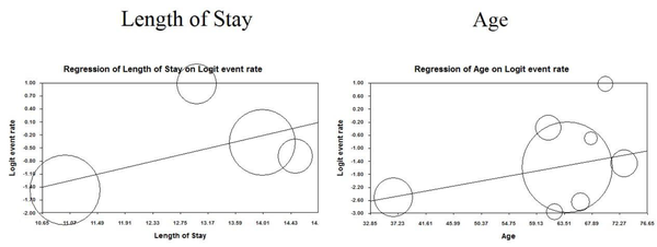 Meta-analysis based on age and length of stay