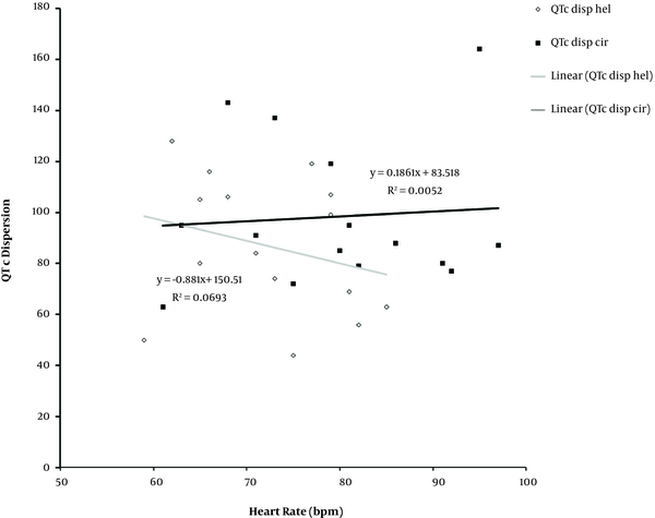 Regression analysis between heart rate and QTc dispersion in cirrhotic and healthy subjects
