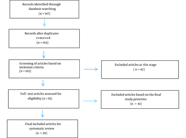 Flowchart of included articles in the systematic review.